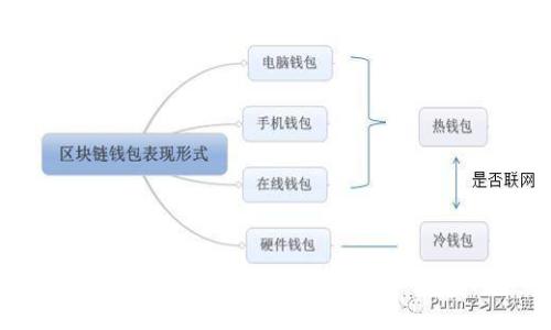 冷钱包和热钱包:加密货币存储的全方位指南